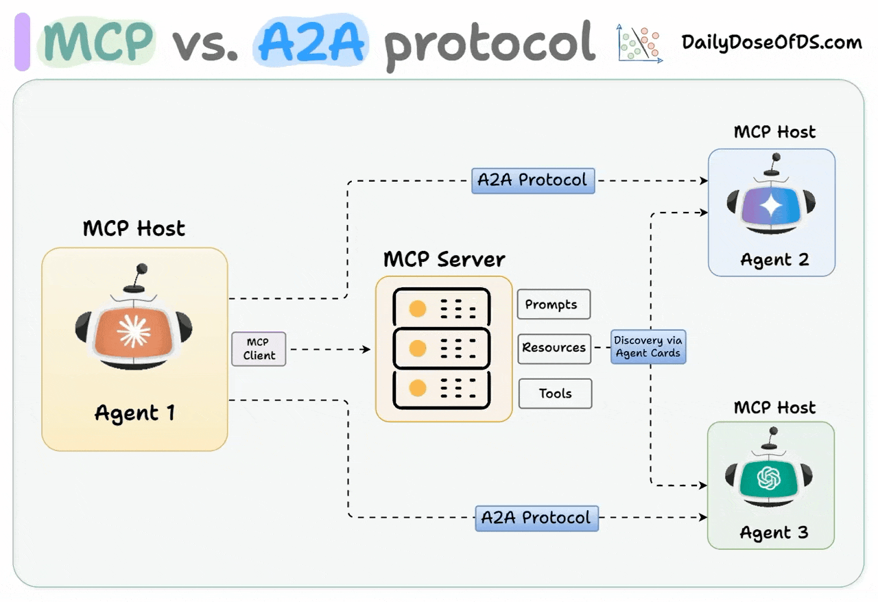 A2A Multi-Agent Workflow