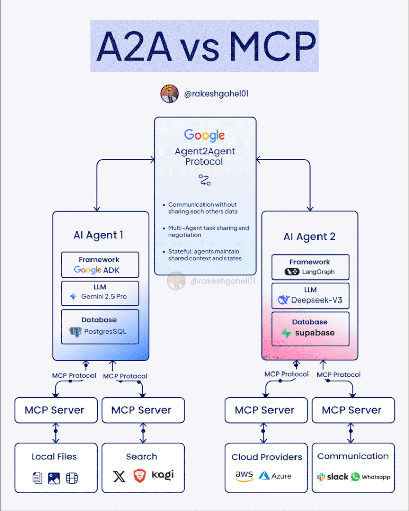 A2A Task Management Workflow